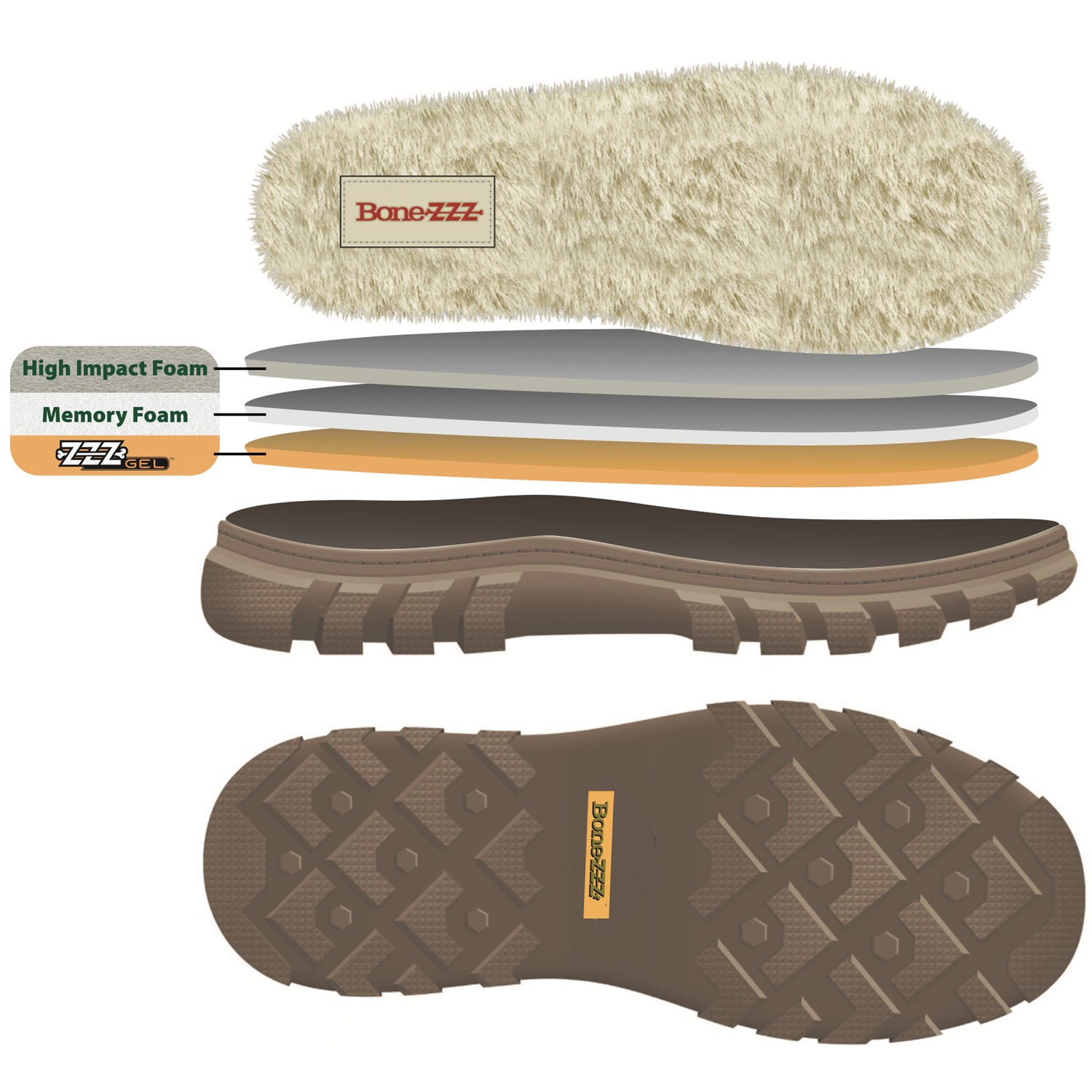 Diagram of the liner, sole, two foam layers, and the ZZZGel layer within each pair of BoneZZZ Men's Flex Slippers.